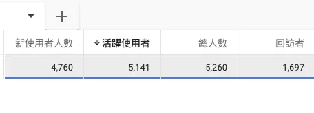正確理解GA4裡的New Users、Users、Total Users和Returning Users 正確理解GA4裡的New Users、Users、Total Users和Returning Users