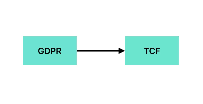 从GDPR、TCF、CMP到Cookie Consent 从GDPR、TCF、CMP到Cookie Consent