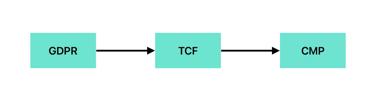 从GDPR、TCF、CMP到Cookie Consent 从GDPR、TCF、CMP到Cookie Consent
