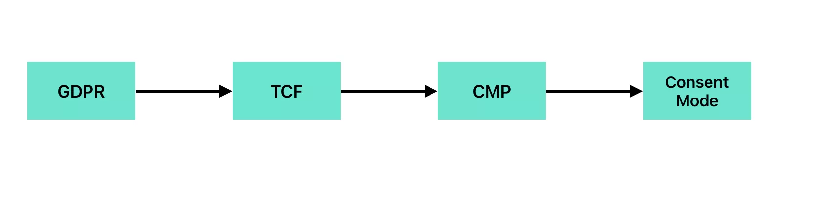 从GDPR、TCF、CMP到Cookie Consent 从GDPR、TCF、CMP到Cookie Consent