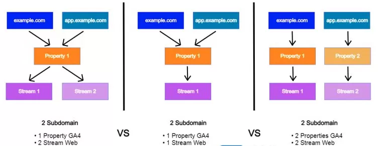 「GA4」多子域網站是否要用同一個資料串流? 「GA4」多子域網站是否要用同一個資料串流?
