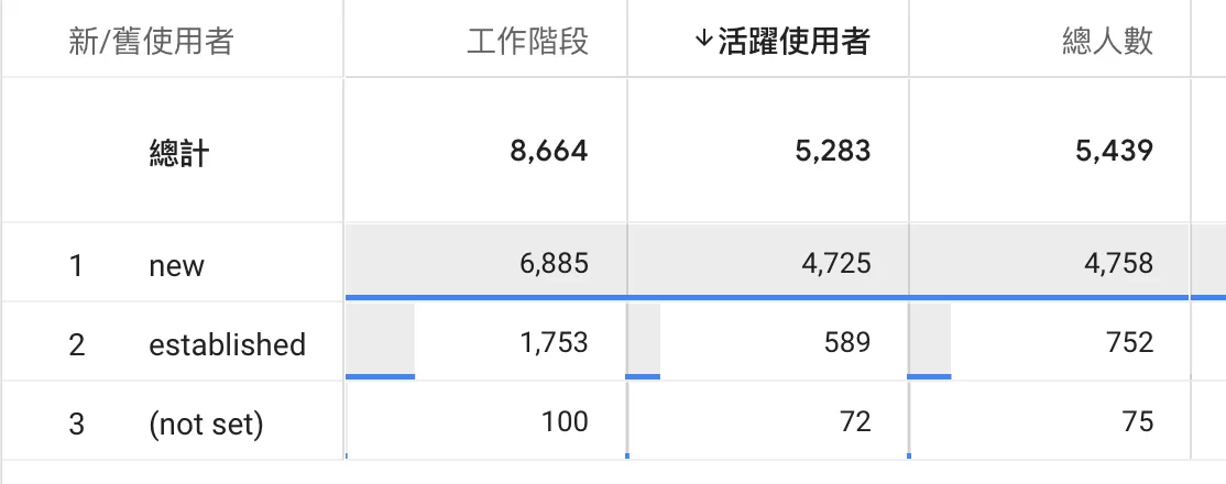 正確理解GA4裡的New Users、Users、Total Users和Returning Users 正確理解GA4裡的New Users、Users、Total Users和Returning Users