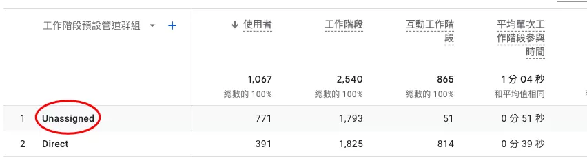 Unassigned出現在Google Analytics 4管道的幾個原因 Unassigned出現在Google Analytics 4管道的幾個原因