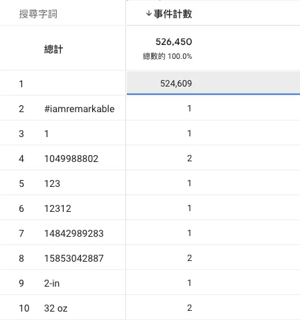 「解決」GA4中超過90%的搜尋字詞都是空白 「解決」GA4中超過90%的搜尋字詞都是空白