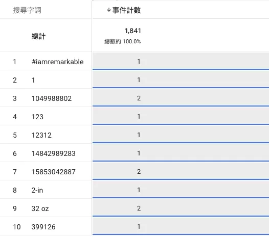 詳解Google Analytics 4事件追蹤——加強型評估事件 詳解Google Analytics 4事件追蹤——加強型評估事件