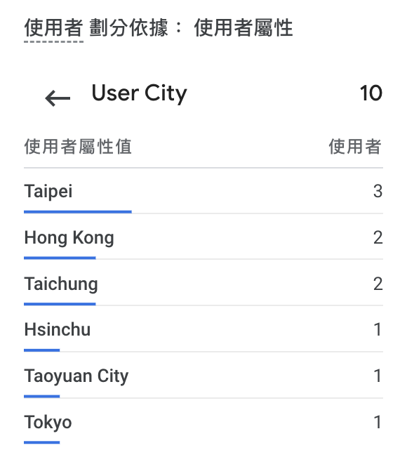 在Google Analytics 4的即時報告中顯示城市分佈