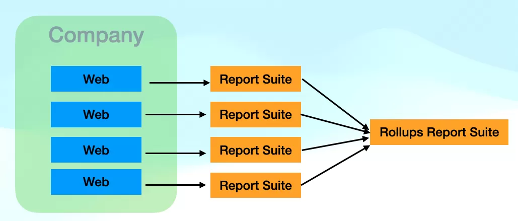Adobe Analytics報表套裝(Report Suite)完整介紹 Adobe Analytics報表套裝(Report Suite)完整介紹