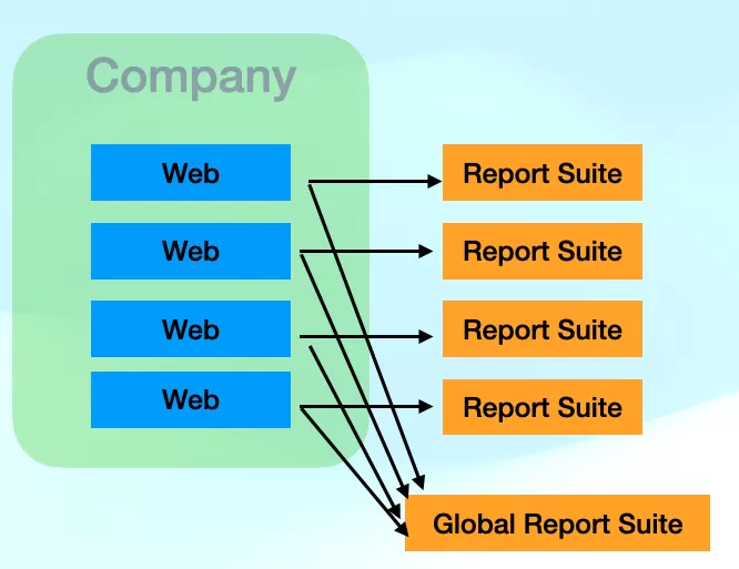 Adobe Analytics報表套裝(Report Suite)完整介紹 Adobe Analytics報表套裝(Report Suite)完整介紹