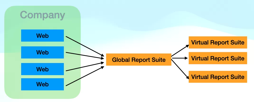 Adobe Analytics報表套裝(Report Suite)完整介紹 Adobe Analytics報表套裝(Report Suite)完整介紹