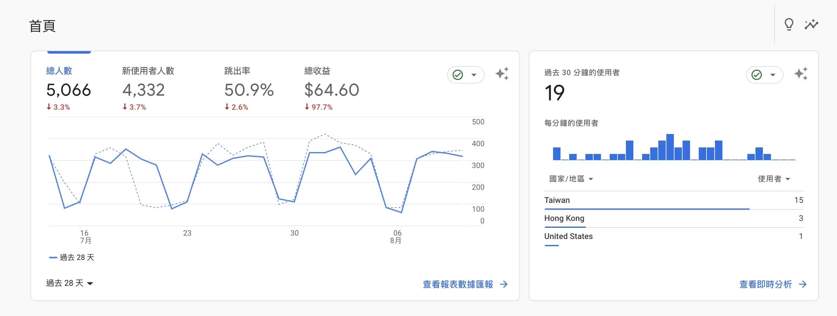 GA4中首頁報告沒資料——資料相容性 GA4中首頁報告沒資料——資料相容性