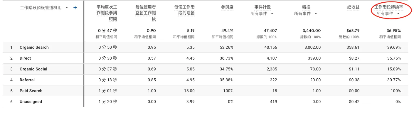 GA4 「工作階段轉換率」與「使用者轉換率」有什麼差異? GA4 「工作階段轉換率」與「使用者轉換率」有什麼差異?