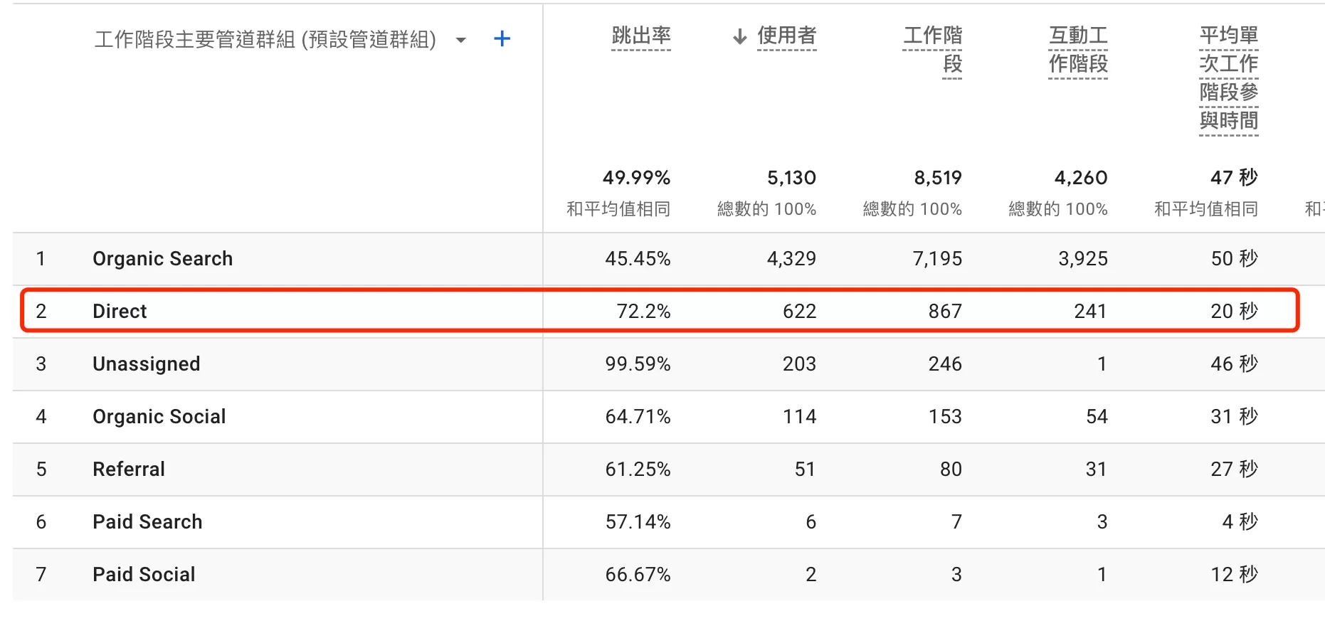 GA4 Direct(直接管道)是什麼?為什麼流量突然暴增?完整解析 GA4 Direct(直接管道)是什麼?為什麼流量突然暴增?完整解析