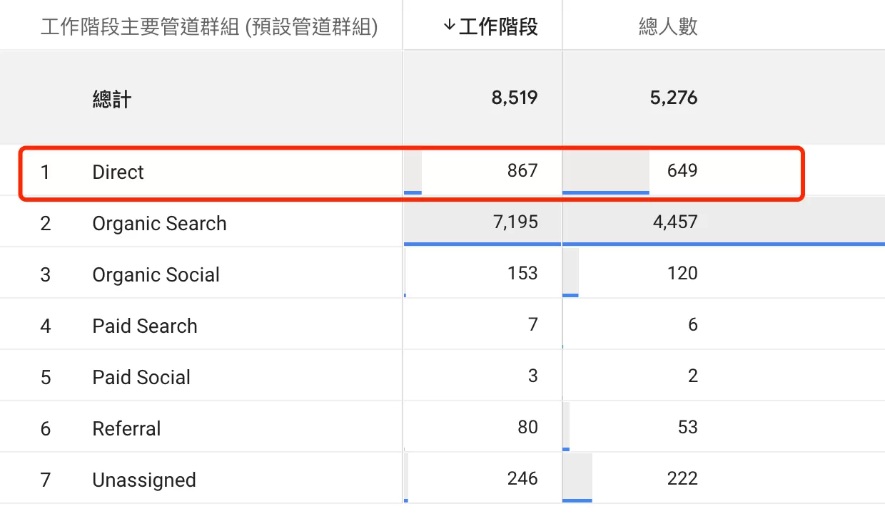 GA4 Direct(直接管道)是什麼?為什麼流量突然暴增?完整解析 GA4 Direct(直接管道)是什麼?為什麼流量突然暴增?完整解析