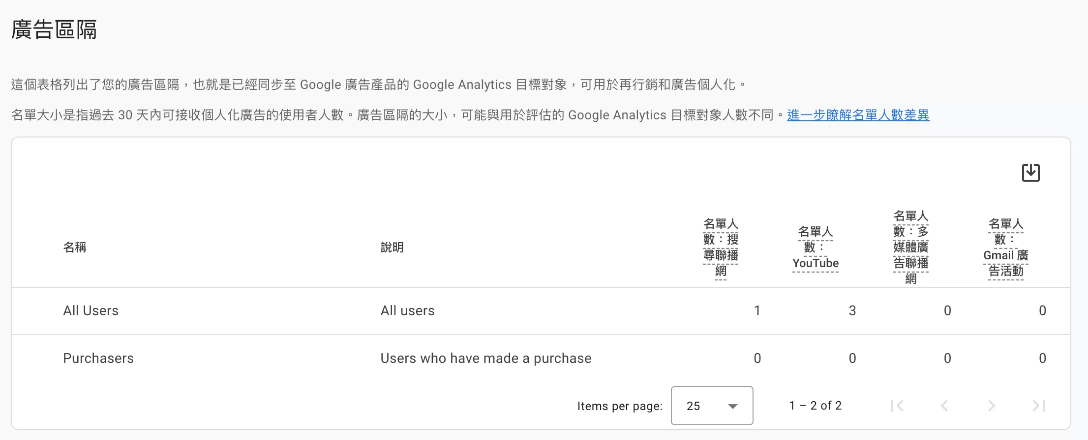 GA4 目標對象(Audiences)完整教學:建立方式、類型、設定與實戰範例 GA4 目標對象(Audiences)完整教學:建立方式、類型、設定與實戰範例