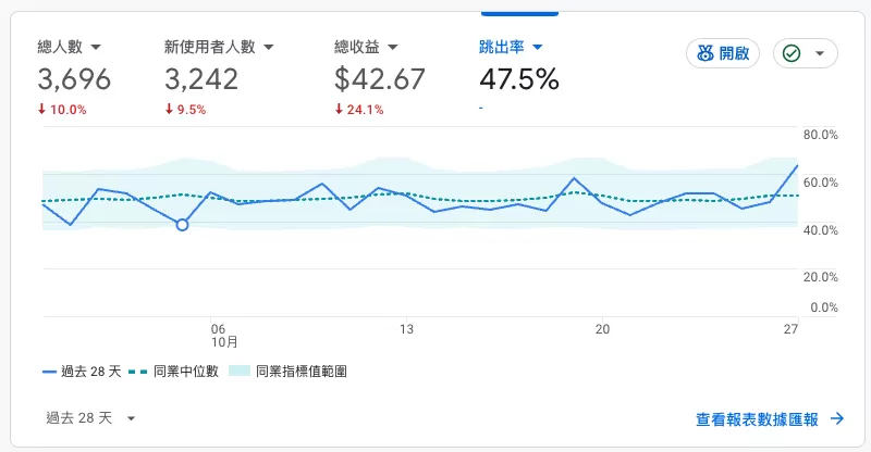 GA4基準化(Benchmarking)是什麼?教你查看同業表現並找出網站成長機會 GA4基準化(Benchmarking)是什麼?教你查看同業表現並找出網站成長機會