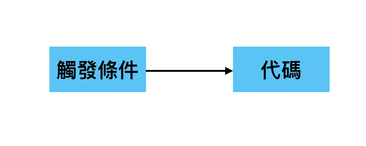 Google Tag Manager 代碼(Tags)完整解析 Google Tag Manager 代碼(Tags)完整解析