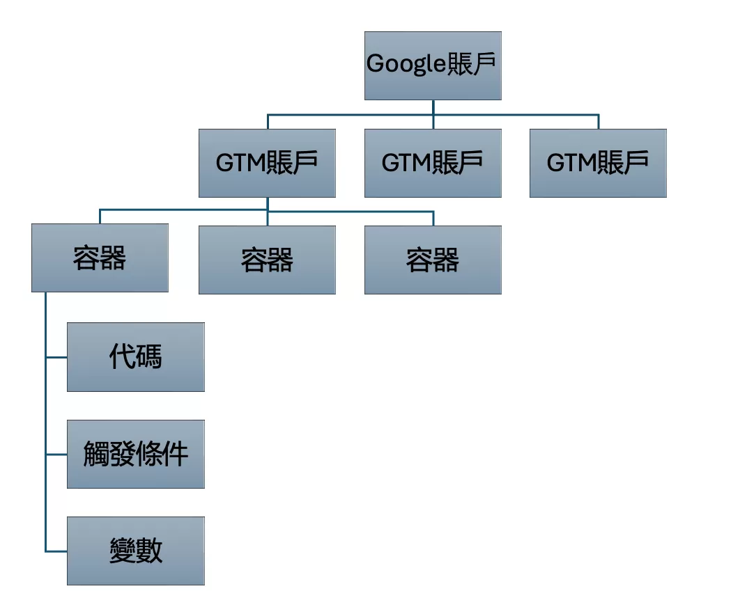 Google Tag Manager 是什麼? Google Tag Manager 是什麼?