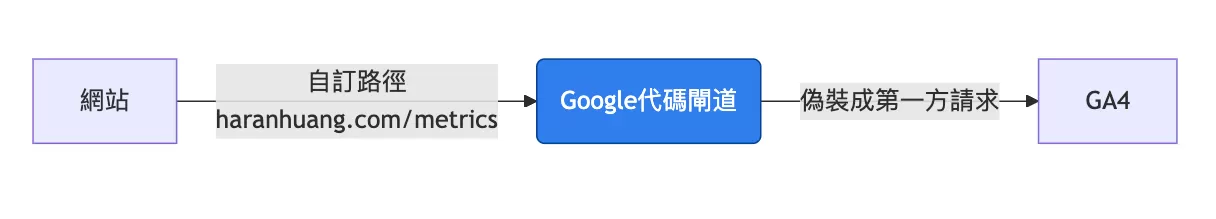 GA4安裝方式概覽 GA4安裝方式概覽