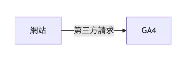 GA4安裝方式概覽 GA4安裝方式概覽