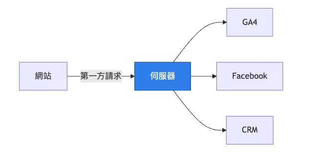 GA4安裝方式概覽 GA4安裝方式概覽