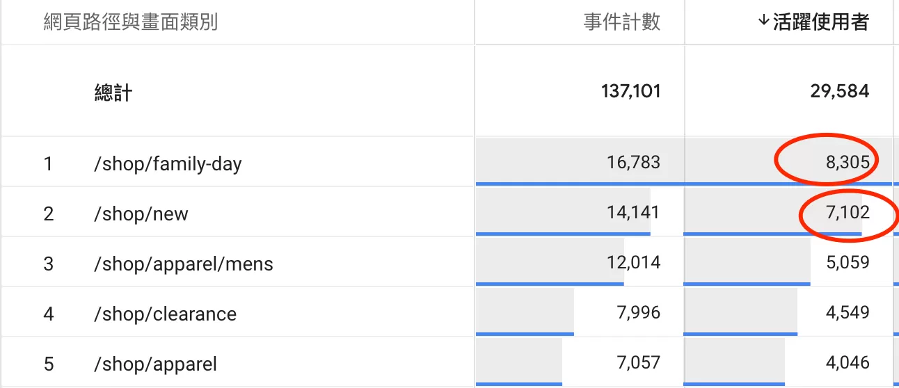 正確理解GA4裡的New Users、Users、Total Users和Returning Users 正確理解GA4裡的New Users、Users、Total Users和Returning Users
