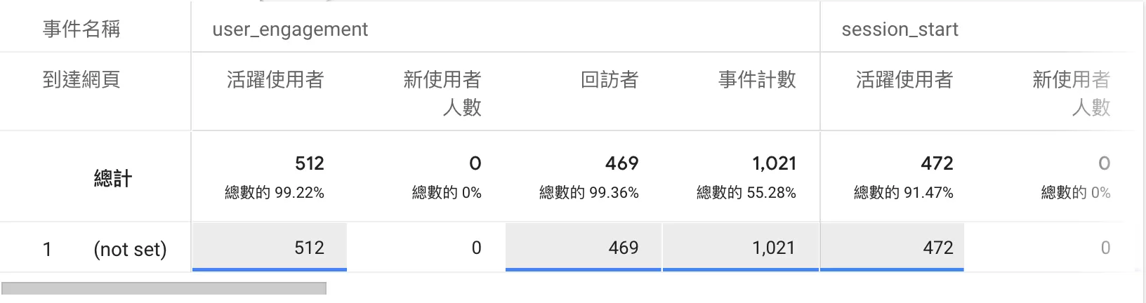 GA4到達網頁(Landing Page)出現「(not set)」怎麼辦? GA4到達網頁(Landing Page)出現「(not set)」怎麼辦?