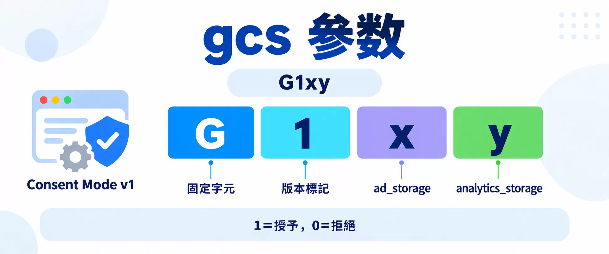 GTM Consent Mode V2(同意模式進階版)完整解析 GTM Consent Mode V2(同意模式進階版)完整解析