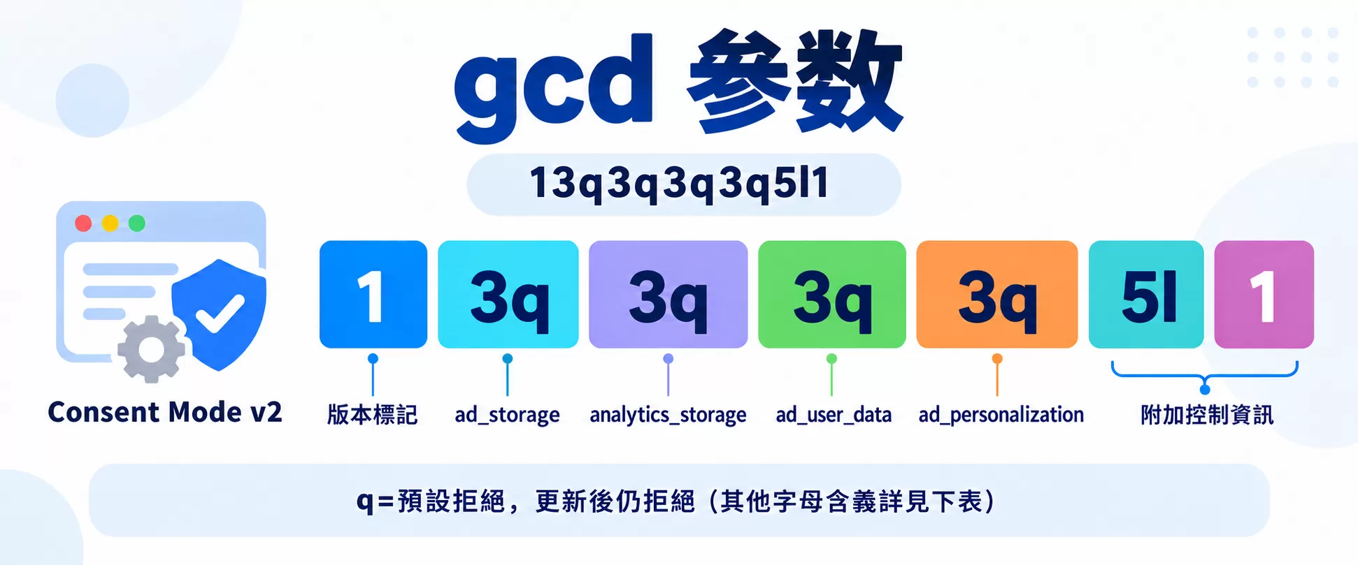 GTM Consent Mode V2（同意模式進階版）完整解析