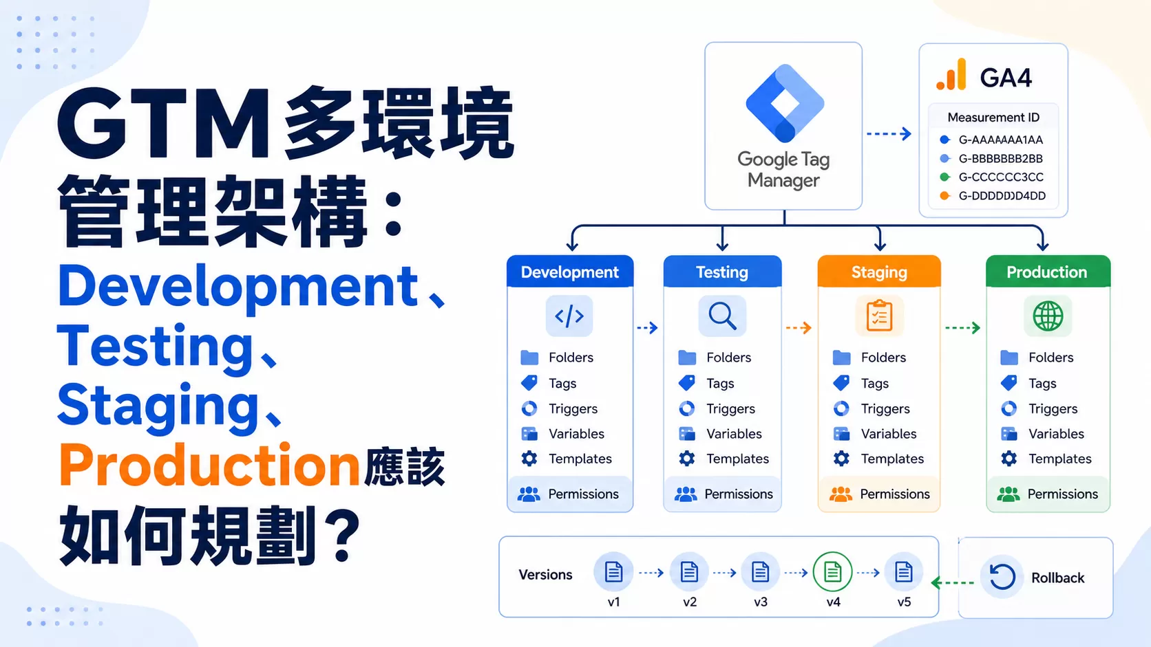 GTM多環境管理架構：Development、Testing、Staging、Production應該如何規劃？