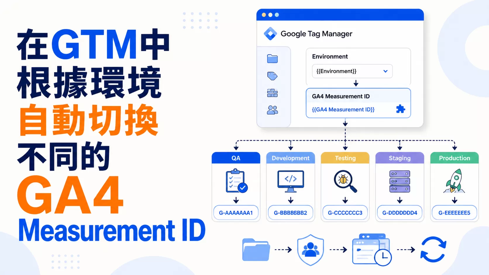 在GTM中根據環境自動切換不同的GA4 Measurement ID