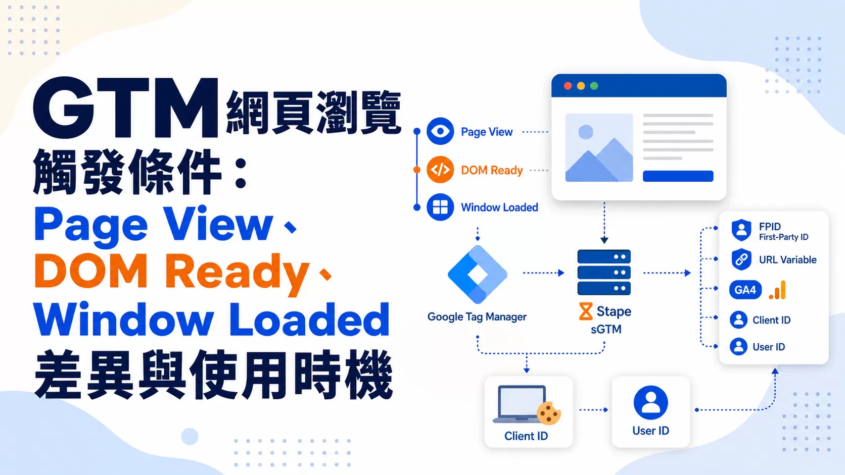 GTM網頁瀏覽觸發條件：Page View、DOM Ready、Window Loaded差異與使用時機